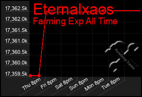 Total Graph of Eternalxaos