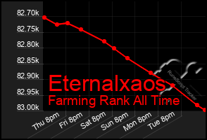 Total Graph of Eternalxaos