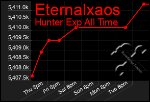 Total Graph of Eternalxaos