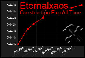 Total Graph of Eternalxaos