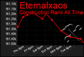 Total Graph of Eternalxaos