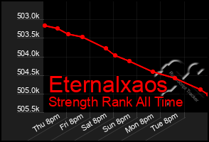 Total Graph of Eternalxaos