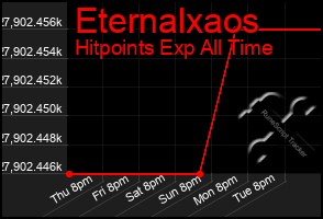 Total Graph of Eternalxaos