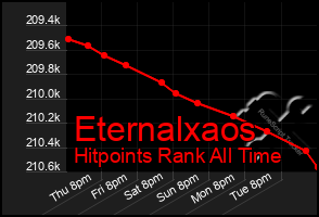 Total Graph of Eternalxaos