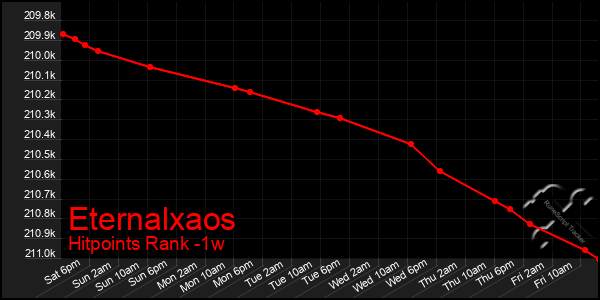 Last 7 Days Graph of Eternalxaos