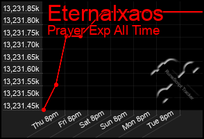 Total Graph of Eternalxaos