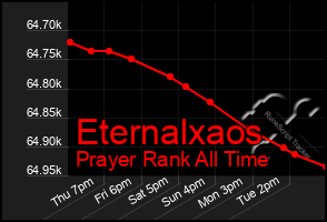 Total Graph of Eternalxaos