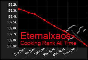 Total Graph of Eternalxaos