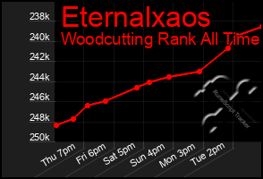 Total Graph of Eternalxaos