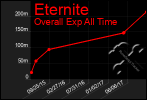 Total Graph of Eternite