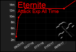 Total Graph of Eternite