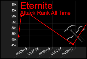 Total Graph of Eternite