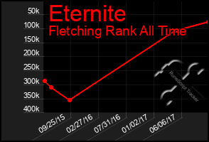 Total Graph of Eternite