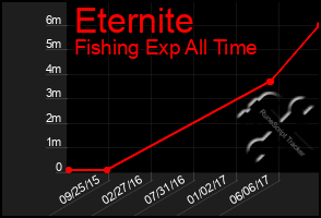 Total Graph of Eternite