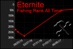 Total Graph of Eternite