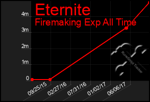 Total Graph of Eternite