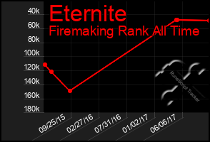 Total Graph of Eternite