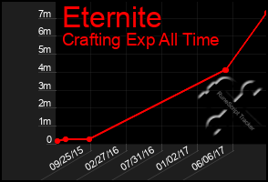 Total Graph of Eternite