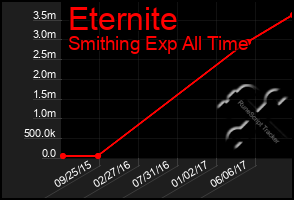 Total Graph of Eternite