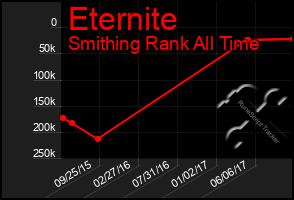 Total Graph of Eternite