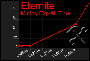 Total Graph of Eternite