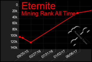 Total Graph of Eternite