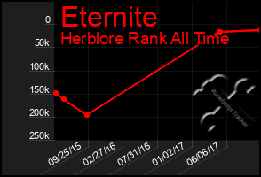 Total Graph of Eternite