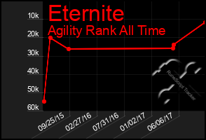 Total Graph of Eternite