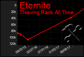 Total Graph of Eternite