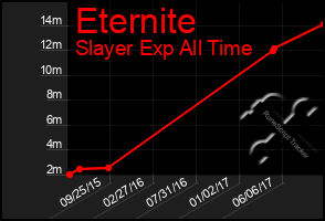 Total Graph of Eternite