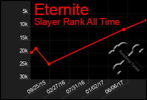 Total Graph of Eternite