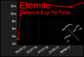 Total Graph of Eternite