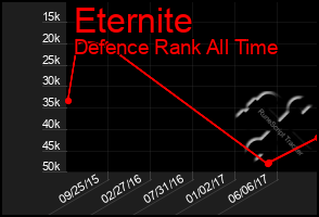 Total Graph of Eternite