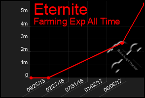 Total Graph of Eternite