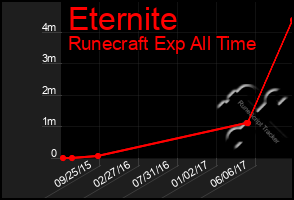 Total Graph of Eternite