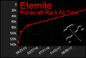 Total Graph of Eternite