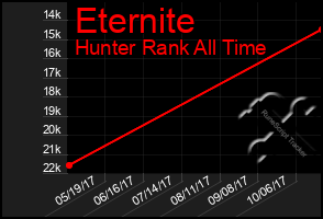 Total Graph of Eternite