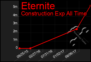 Total Graph of Eternite