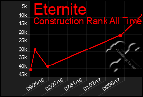 Total Graph of Eternite