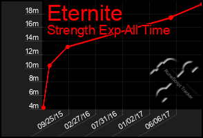 Total Graph of Eternite