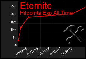 Total Graph of Eternite