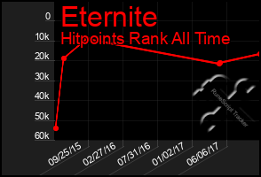 Total Graph of Eternite