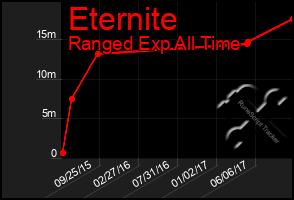 Total Graph of Eternite