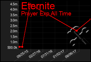 Total Graph of Eternite