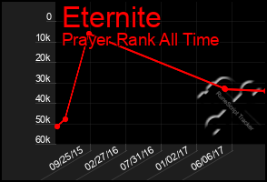 Total Graph of Eternite