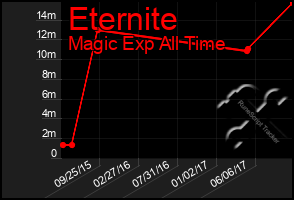 Total Graph of Eternite