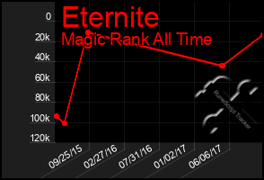 Total Graph of Eternite