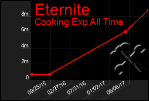 Total Graph of Eternite