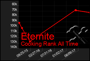 Total Graph of Eternite