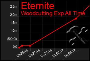 Total Graph of Eternite